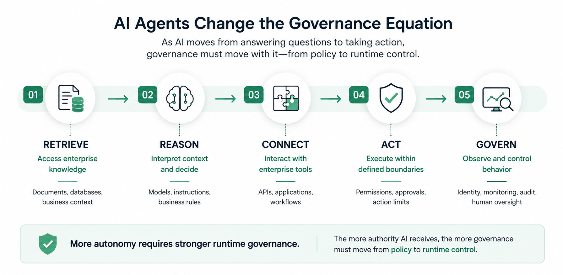 AI Governance: Why Trust Has Become the New AI Infrastructure